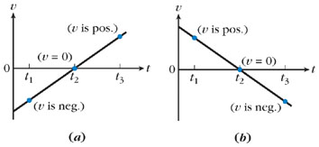 These graphs of velocity versus t are for the same motions as the x ...