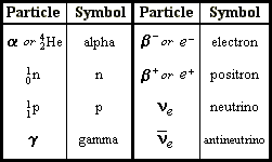 summary of nuclear particles; consult your textbook for relevant examples