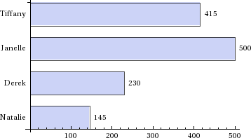 Bar chart with four bars. Bar z has value 415 and is labeled Tiffany in the legend; Bar y has value 500 and is labeled Janelle in the legend; Bar x has value 230 and is labeled Derek in the legend, Bar w has value 145 and is labeled Natalie in the legend.