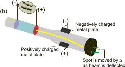 deflected cathode ray