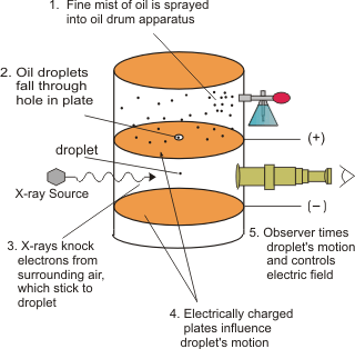 drawing of oil drop experiment