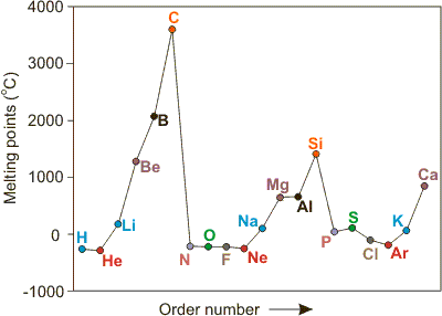plot of physical properties