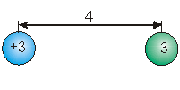 A sphere with a charge of +3 is separated from a sphere with a charge of -3 by a distance of 4.