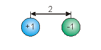 A sphere with a charge of +1 is separated from a sphere with a charge of -1 by a distance of 2.