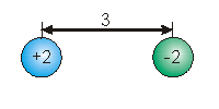 A sphere with a charge of +2 is separated from a sphere with a charge of -2 by a distance of 3.