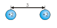 A sphere with a charge of +2 is separated from a sphere with a charge of +2 by a distance of 3.