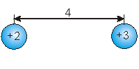 A sphere with a charge of +2 is separated from a sphere with a charge of +3 by a distance of 4.
