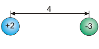 A sphere with a charge of +2 is separated from a sphere with a charge of -3 by a distance of 4.