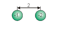 A sphere with a charge of -1 is separated from a sphere with a charge of -2 by a distance of 2.