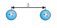 A sphere with a charge of +2 is separated from a sphere with a charge of +2 by a distance of 3.