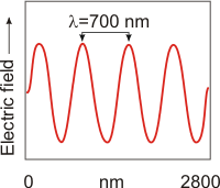 red light wave diagram