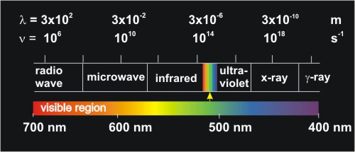 electromagnetic spectrum