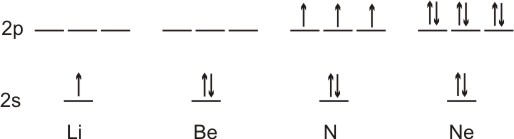 This figure shows the three 2p orbitals above the one 2s orbital for Li, Be, N, and Ne.  Li has one electron in the 2s orbital.  Be has two electrons in the 2s orbital.  N has two electrons in the 2s orbital and one electron in each of the 2p orbitals.  Ne has two electrons in the 2s orbital and 2 electrons in each of the 2p orbitals.