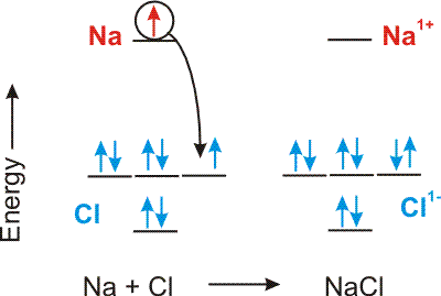 metals transfer electrons to nonmetals to make ionic bonds