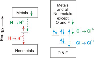 oxidation states of hydrogen and chlorine