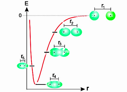 This is a graph with energy on the y-axis and the distance between two atoms on the x-axis.  The energy decreases from near 0 on the y-axis and then increases reaching a limit of 0 energy as the distance approaches infinity.  r1 is at 0 energy and an infinite distance.  r2 is at a lower energy and smaller distance than r1.  r3 is at a lower energy and smaller distance than r2.  r4 is the minimum of the graph.  r5 is at a higher energy and smaller distance than r4.