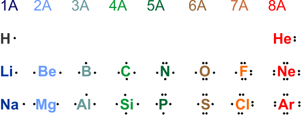 main group lewis symbols