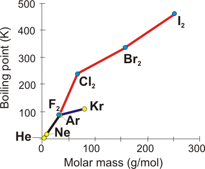 line graph boiling points versus molar mass