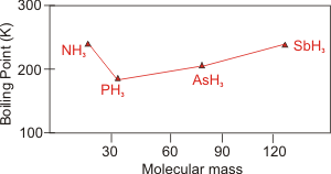line graph boiling points versus molecular mass