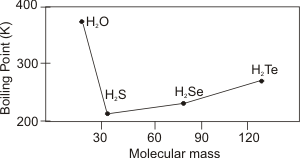line graph boiling points versus molecular mass