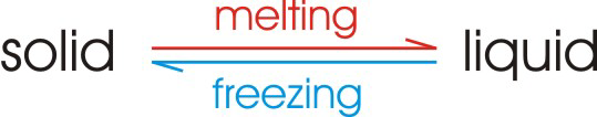 solid (melting/freezing) liquid