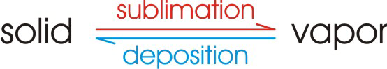solid (sublimation/deposition) vapor