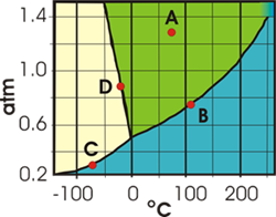 phase diagram