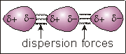 dispersion force