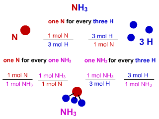 relationships between the atoms in an ammonia molecule