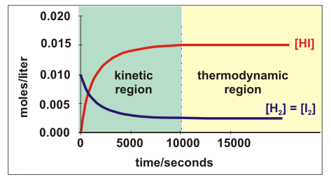 Graph of Concentration versus Time for the Formation of HI