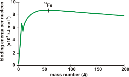 Nuclear stability reaches a maximum for mass numbers in the fifties.