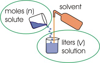 molarity