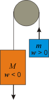 As a large mass falls, it lifts a small mass.