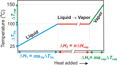 Heating Curve for Water from 25 °C to 150 °C