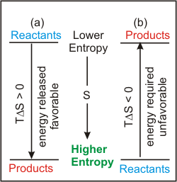 relationship of entropy to the spontaneousness of a reaction