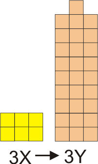 Y is favored over X because energy is more likely found in Y.